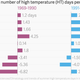 Image for article titled Charted: India’s summers have become much, much worse over the last two decades